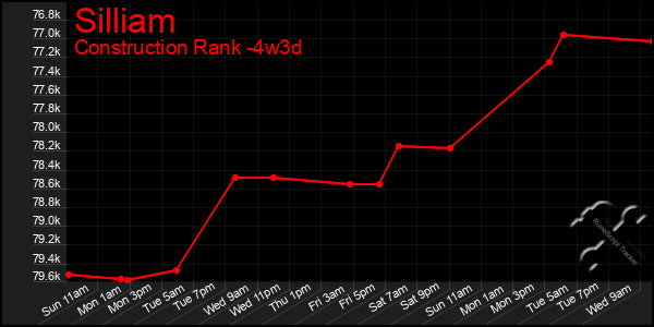 Last 31 Days Graph of Silliam