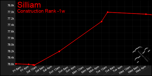 Last 7 Days Graph of Silliam