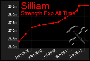 Total Graph of Silliam