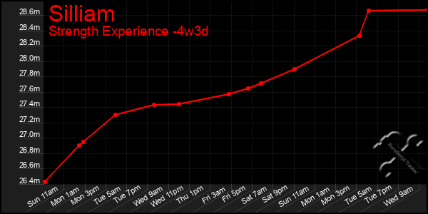 Last 31 Days Graph of Silliam