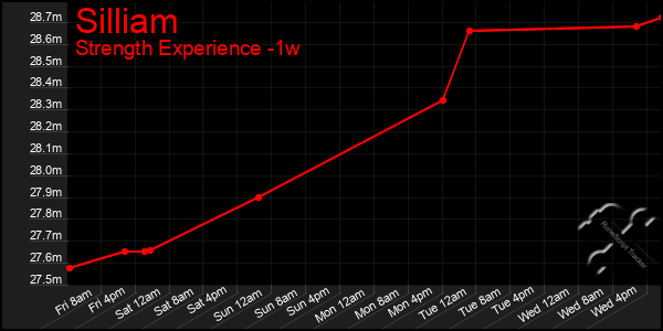Last 7 Days Graph of Silliam