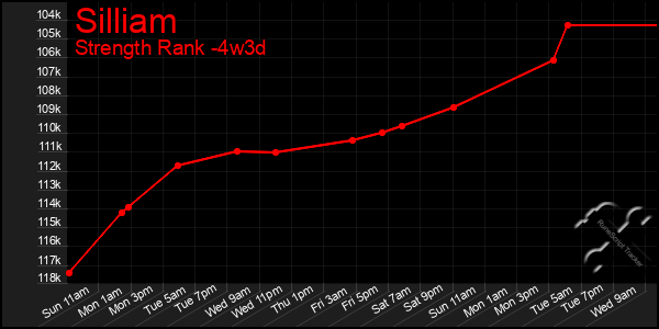 Last 31 Days Graph of Silliam