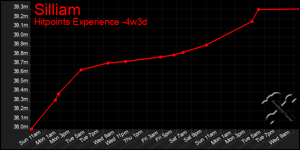 Last 31 Days Graph of Silliam