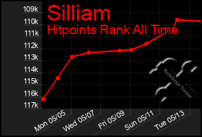 Total Graph of Silliam