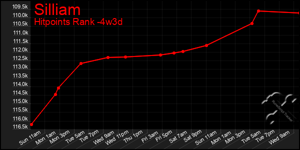 Last 31 Days Graph of Silliam