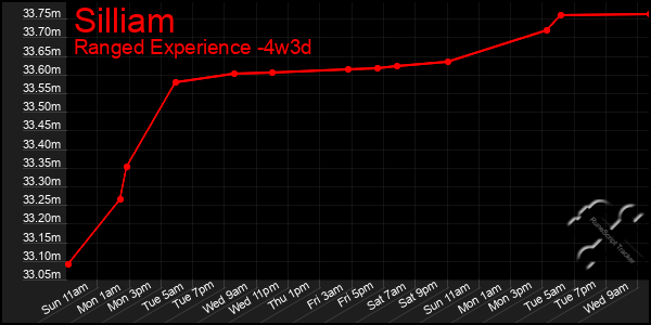 Last 31 Days Graph of Silliam