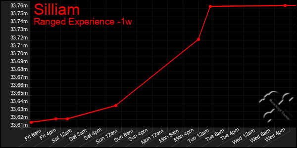 Last 7 Days Graph of Silliam