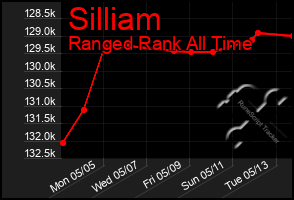 Total Graph of Silliam