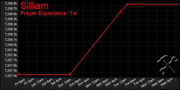 Last 7 Days Graph of Silliam