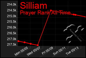Total Graph of Silliam