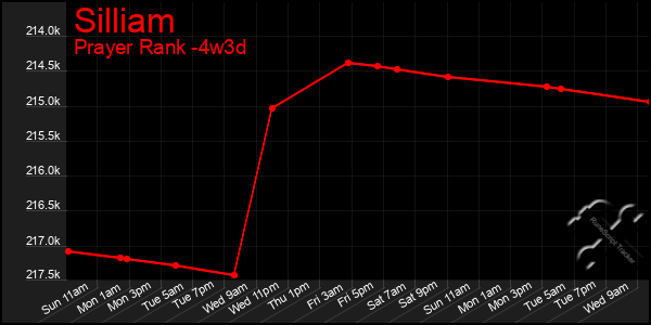 Last 31 Days Graph of Silliam