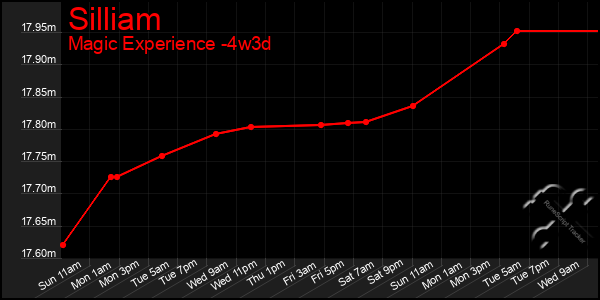 Last 31 Days Graph of Silliam
