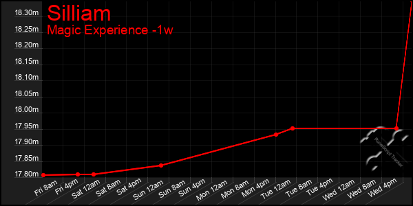 Last 7 Days Graph of Silliam