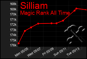 Total Graph of Silliam