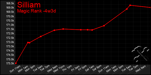 Last 31 Days Graph of Silliam
