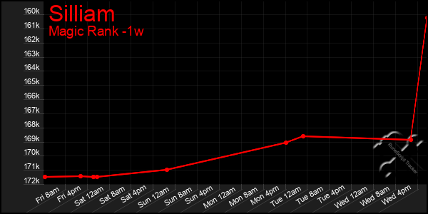 Last 7 Days Graph of Silliam