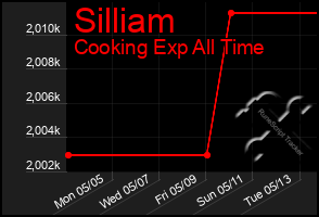 Total Graph of Silliam