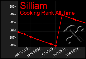 Total Graph of Silliam