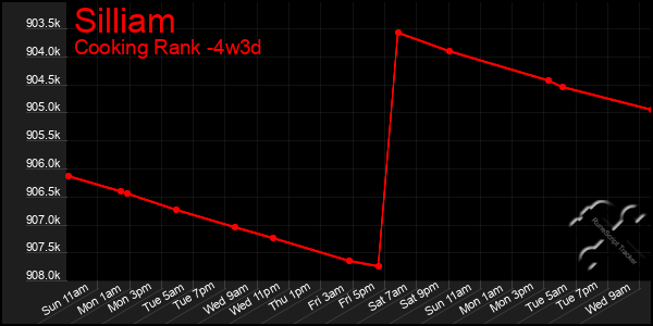 Last 31 Days Graph of Silliam