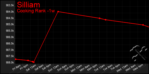 Last 7 Days Graph of Silliam