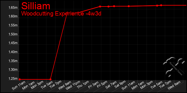 Last 31 Days Graph of Silliam