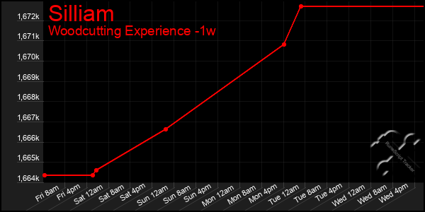 Last 7 Days Graph of Silliam