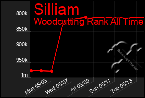 Total Graph of Silliam