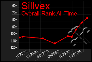 Total Graph of Sillvex