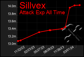 Total Graph of Sillvex