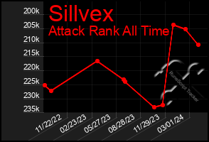 Total Graph of Sillvex