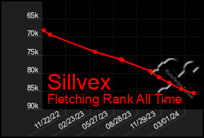 Total Graph of Sillvex