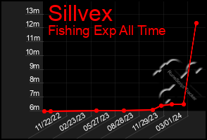 Total Graph of Sillvex