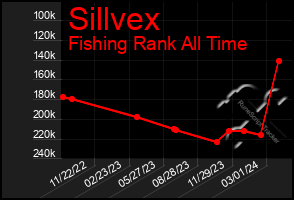 Total Graph of Sillvex