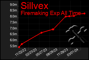 Total Graph of Sillvex