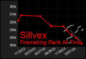 Total Graph of Sillvex