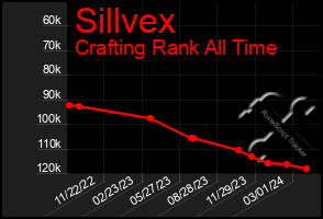 Total Graph of Sillvex