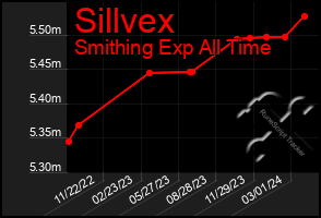 Total Graph of Sillvex