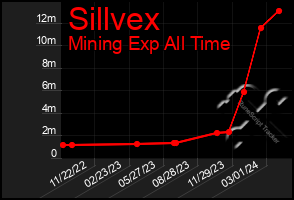 Total Graph of Sillvex