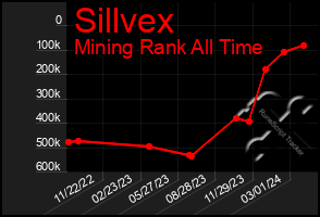 Total Graph of Sillvex