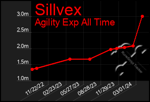 Total Graph of Sillvex