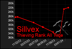 Total Graph of Sillvex