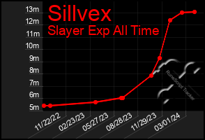 Total Graph of Sillvex