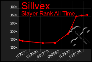 Total Graph of Sillvex