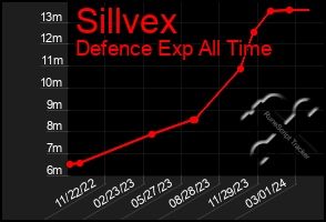 Total Graph of Sillvex