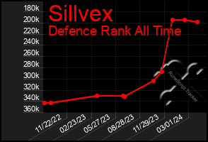 Total Graph of Sillvex