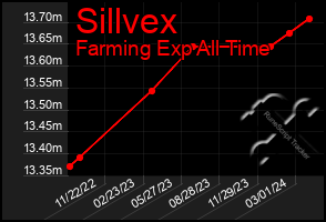 Total Graph of Sillvex