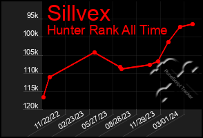 Total Graph of Sillvex