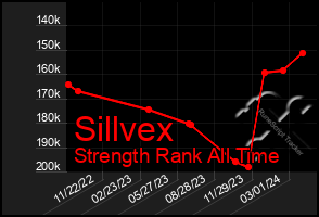 Total Graph of Sillvex