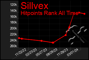 Total Graph of Sillvex