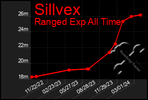 Total Graph of Sillvex